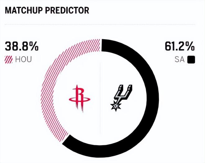 马刺大胜火箭文班亚马29分统治攻防